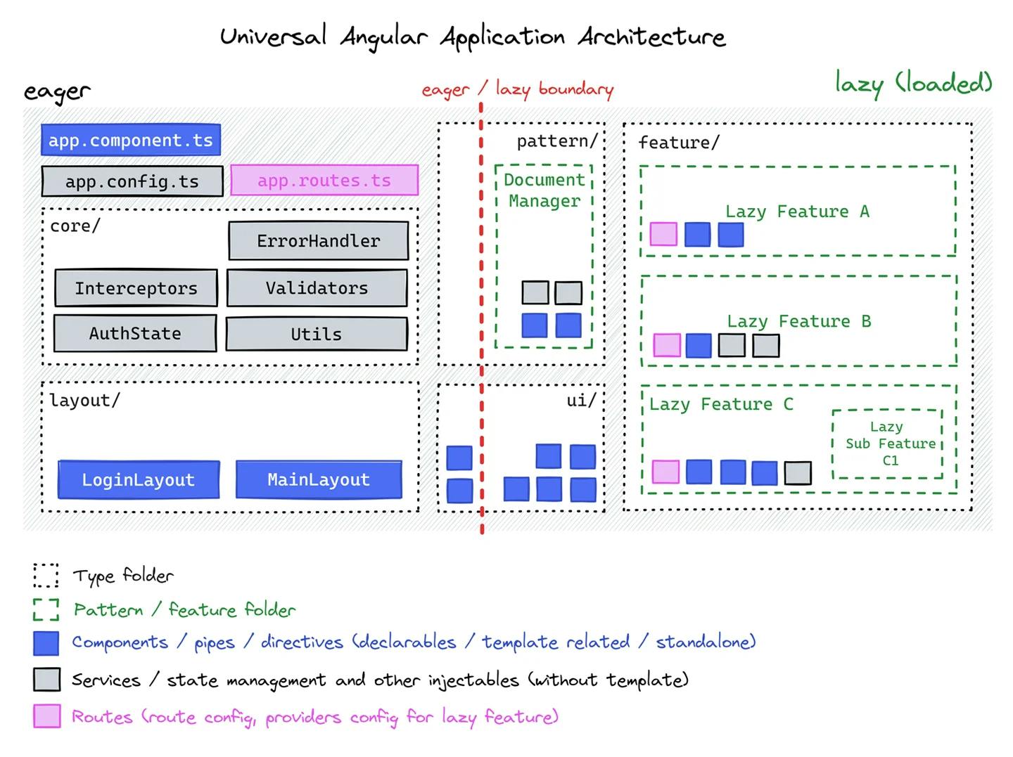 Angular Enterprise Architecture eBook by Tomas Trajan